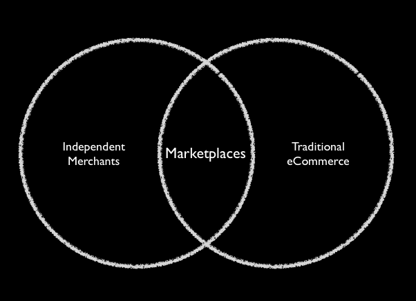 Marketplace sum of parts