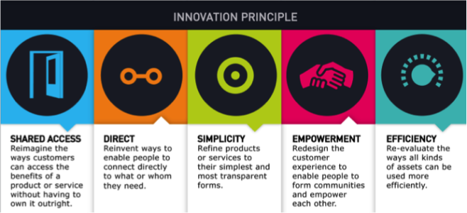 HBR innovation graphic