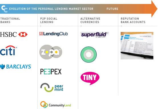 Market Evolution: Lending